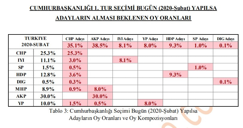 Ayrıca; Anayasa’ya göre, seçimlerin vaktinde (2023-haziran) yapılması durumunda, zaten 2 kez cumhurbaşkanı seçilen Erdoğan’ın, tekrar aday olması söz konusu olmayacaktır.