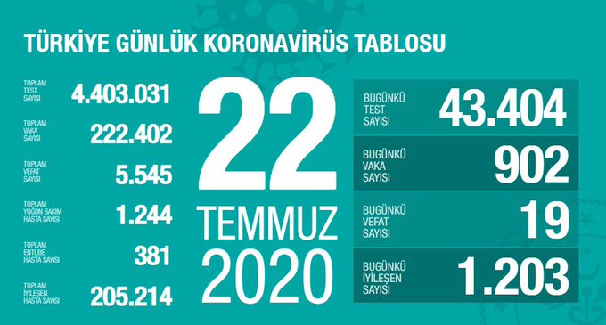 Güncel koronavirüs verilerini açıklayan Fahrettin Koca: Vaka sayısı, 44 gün sonra 900 sınırında