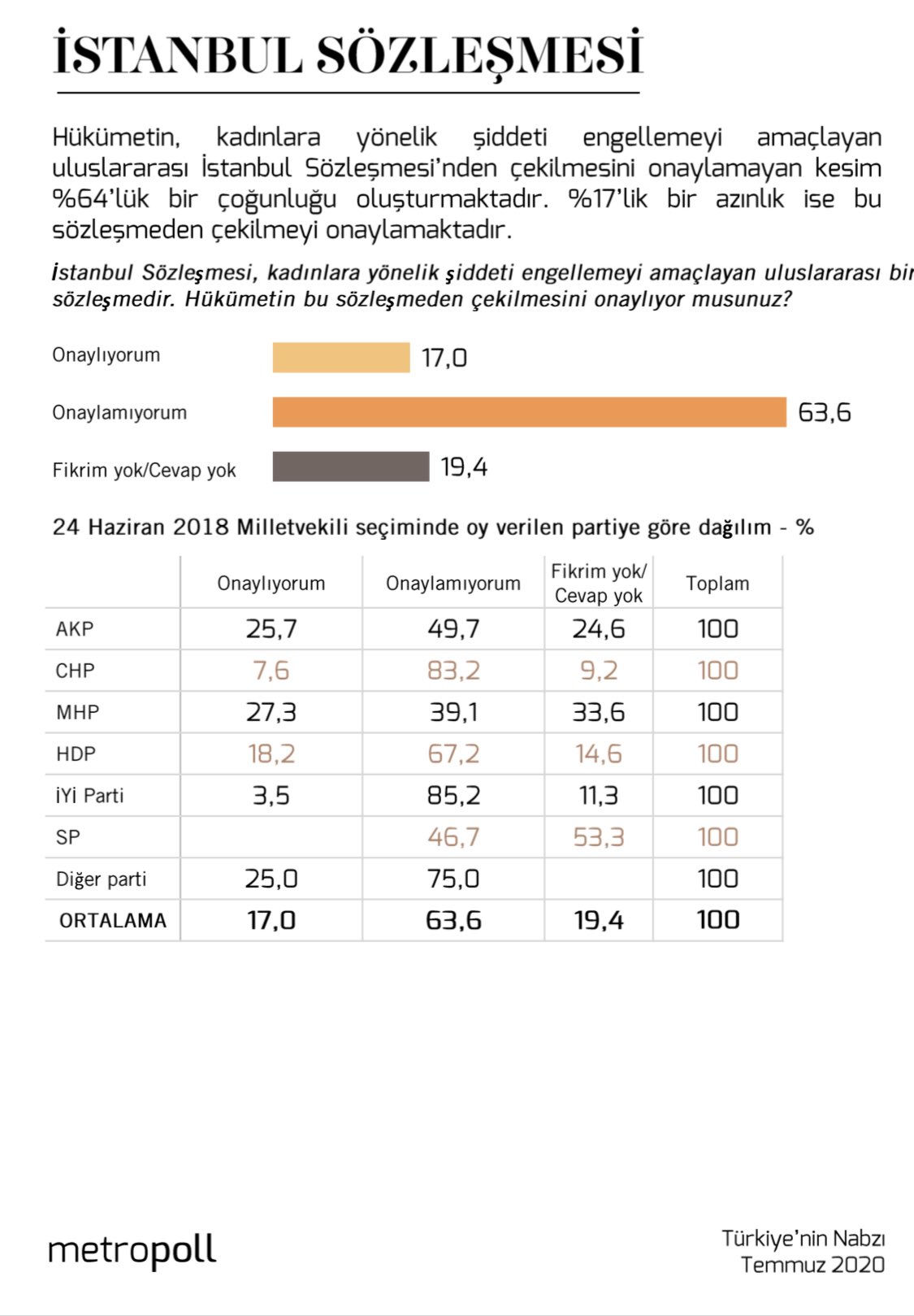 MetroPOLL: AKP seçmeninin yüzde 49.7'si İstanbul Sözleşmesi'ne 'devam' dedi
