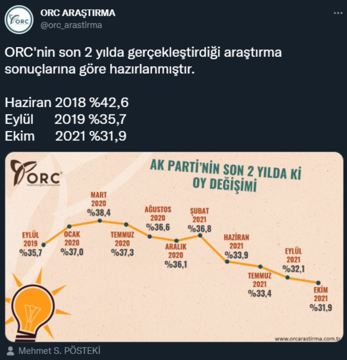 AKP'nin son oy oranına ilişkin çarpıcı grafik: Eriyor