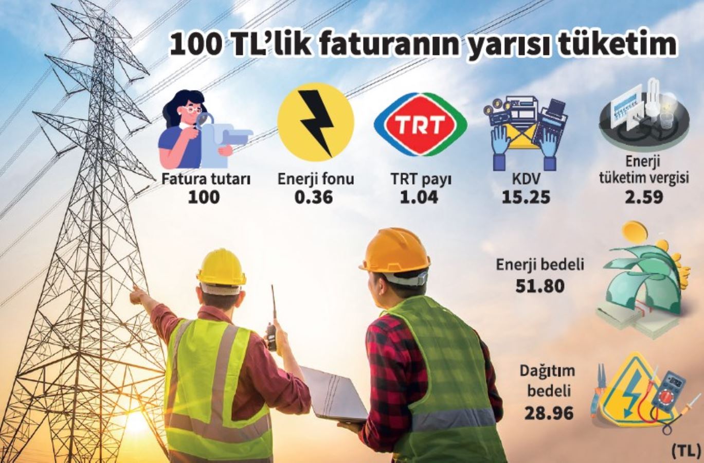 TRT payının kalkması, 100 TL’lik faturaya sadece 1.65 TL olarak yansıyor