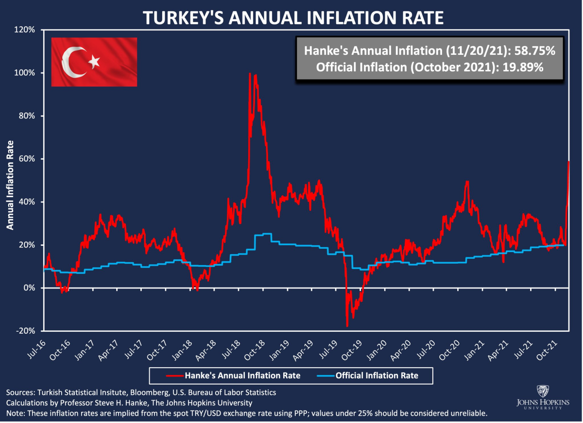 Dünyaca ünlü ekonomist Steve Hanke, Türkiye'nin enflasyonunu hesapladı