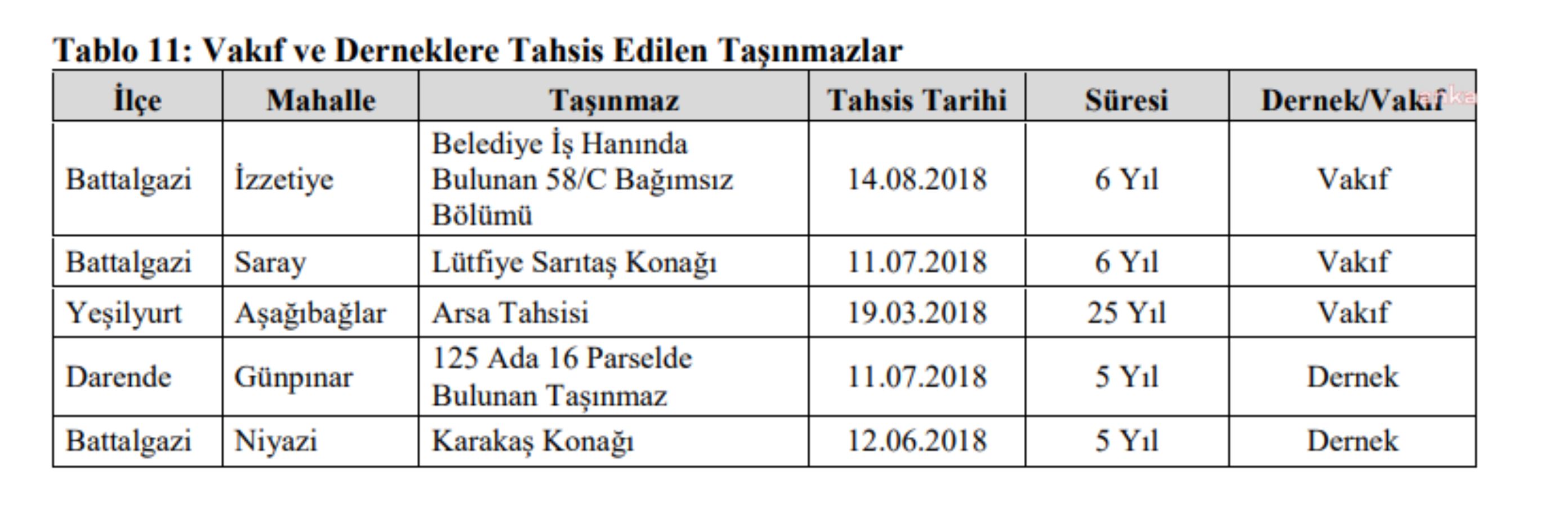 AKP'li Malatya Belediyesi, konakları Ensar Vakfı'na ve ÖNDER İmam-Hatipliler Derneği'ne tahsis etti
