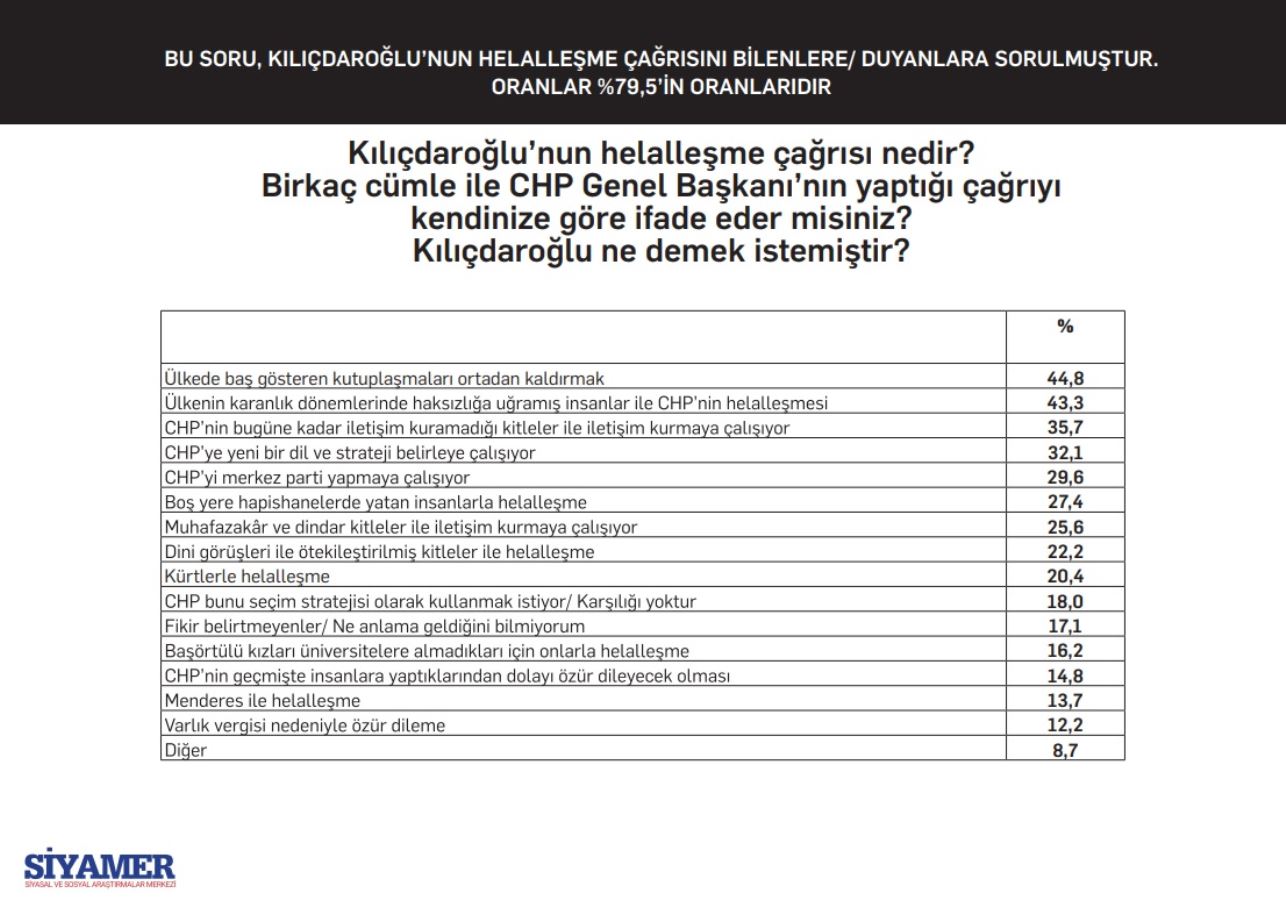 Anket: CHP lideri Kılıçdaroğlu'nun 'helalleşme' çağrısına destek yüzde 80