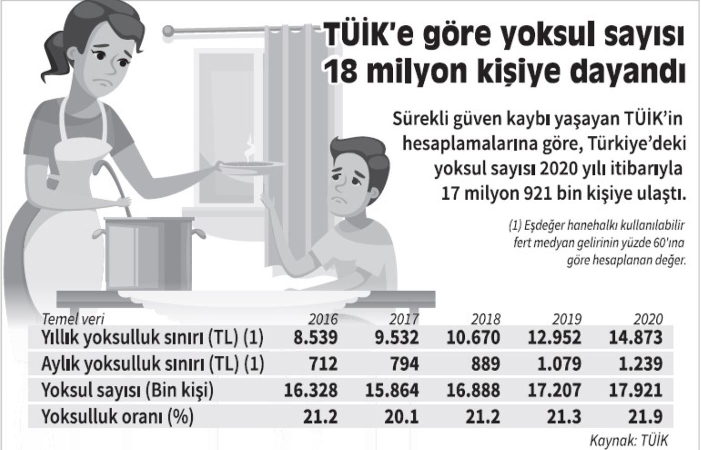 Yoksullaşan Türkiye'de, çalışanların yarısından fazlası asgari ücret alıyor