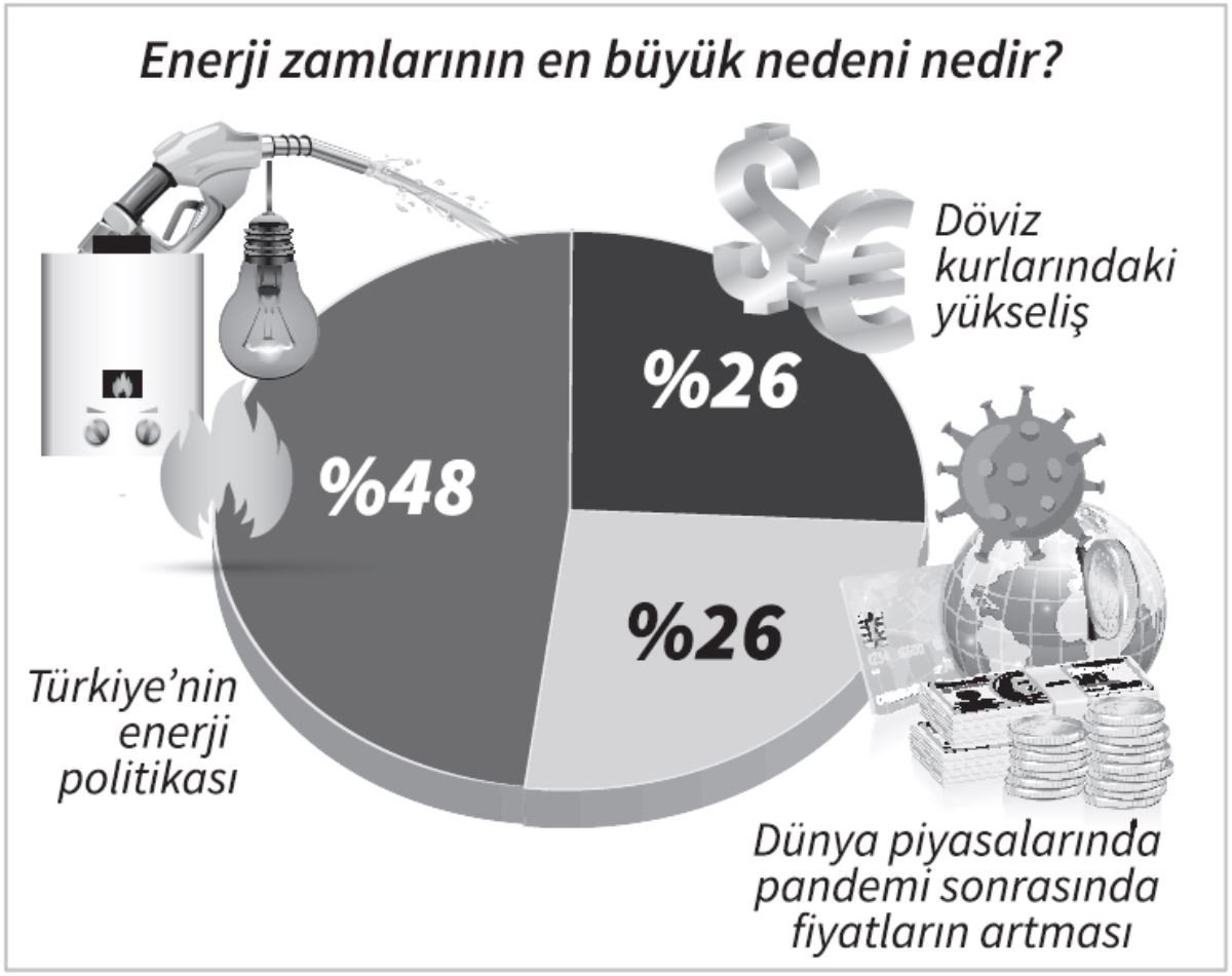Yurttaş, elektrik ve doğalgaz faturalarındaki artıştan AKP’yi sorumlu tuttu