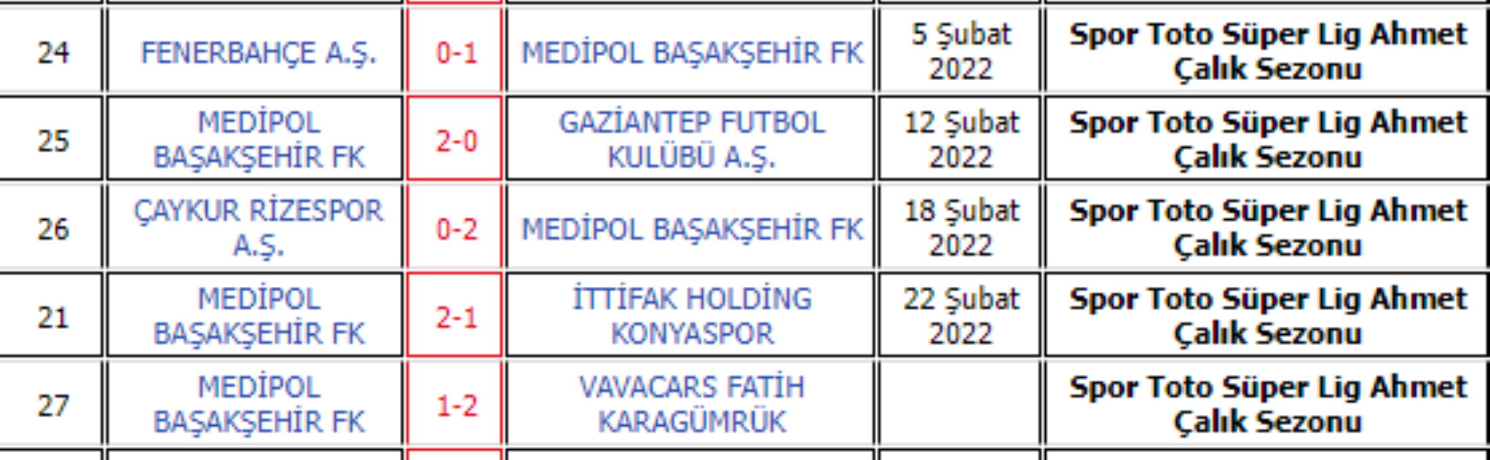 Fatih Karagümrük, Medipol Başakşehir'in 4 maçlık yenilmezlik serisini bitirdi: 2-1