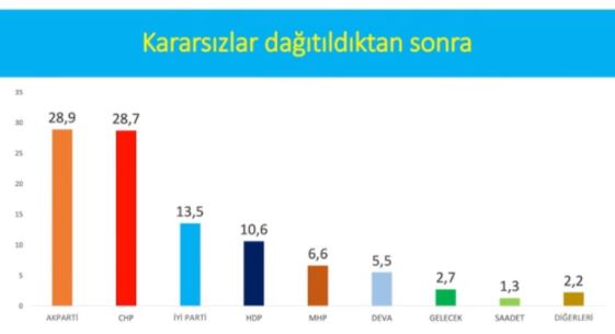 <p><strong>Kararsızlar dağıtıldıktan sonra oy oranları şöyle oldu:</strong></p><p>AKP yüzde 28,9</p><p>CHP yüzde 28,7</p><p>İYİ Parti yüzde 13,5</p><p>HDP yüzde 10,6</p><p>MHP yüzde 6,6</p>