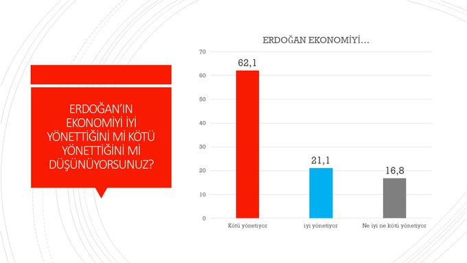 <p>Yapılan ankette, <strong>"Erdoğan'ın ekonomiyi iyi yönettiğine inanıyor musunuz?"</strong> sorusuna yurttaşların yüzde 62,1'i ''kötü yönetiyor'' yanıtını verirken, yüzde 21,1 ''iyi yönetmiyor'' yanıtını verdi. Ankete katılanların yüzde 16,8 ise, ''ne iyi ne kötü yönetiyor'' yanıtını verdi.</p>