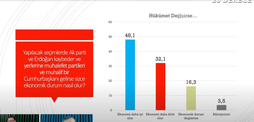 <p><strong>HÜKÜMET DEĞİŞİRSE EKONOMİ DÜZELİR Mİ?</strong></p><p>Ayrıca yurttaşlara, <strong>"hükümet değişirse ekonomi düzelir mi?"</strong> sorusu soruldu. Ankete katılan kişilerin yüzde 48,1'i ''ekonomi daha iyi olur'' yanıtını verdi. Ankete katılanların, yüzde 32,1 ''ekonomi daha kötü olur'', yüzde 16,3 ''ekonomik durum değişmez'', yüzde 3,5 ise ''bilmiyorum'' yanıtını verdi.</p><p>Yurttaşların ekonomideki kötü gidişatın nedeni olarak Cumhurbaşkanı Erdoğan ve AKP'yi göstermesi dikkatlerden kaçmadı.</p>