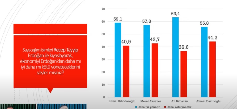 <p><strong>KİM ERDOĞAN'DAN DAHA İYİ YÖNETİR?</strong></p><p>Ankete katılan yurttaşların, <strong>"Hangi isimler ekonomiyi Erdoğan'dan daha iyi yönetir"</strong> sorusuna karşılık ise yüzde 59,1 oranında CHP Lideri Kemal Kılıçdaroğlu, yüzde 57,3 oranında İYİ Parti Genel Başkanı Meral Akşener'i işaret etti.</p>