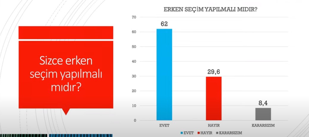 <p><strong>YURTTAŞ ERKEN SEÇİM İSTİYOR</strong></p><p>Öte yandan Avrasya Araştırma Şirketi tarafından gerçekleştirilen ankette yurttaşlara, <strong>"Sizce erken seçim yapılmalı mı?"</strong> diye soruldu. </p><p>Yurttaşların yüzde 62'si ''evet'' yanıtını verirken, yüzde 29,6'sı ''hayır'', yüzde 8,4'ü ''kararsızım'' yanıtını verdi.</p>