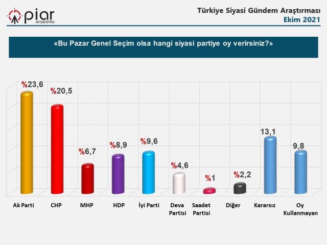 <p><strong>AKP VE CHP ARASINDAKİ OY FARKI 3,1&nbsp;</strong></p><p>Araştırmanın sonuçlarında, kararsızlar dağıtılmadan önce AKP'nin oy oranı yüzde 23.6 olarak belirlenirken CHP yüzde 20.5, MHP yüzde 6.7, HDP yüzde 8.9, İYİ Parti yüzde 9.6, DEVA Partisi yüzde 4.6 ve Saadet Partisi ise yüzde 1 oy oranına ulaştı. AKP ve CHP arasındaki fark yüzde 3.1 olarak belirlenirken, kararsızlar ve oy kullanmayanların oranı 22.9 olarak ölçüldü.</p>