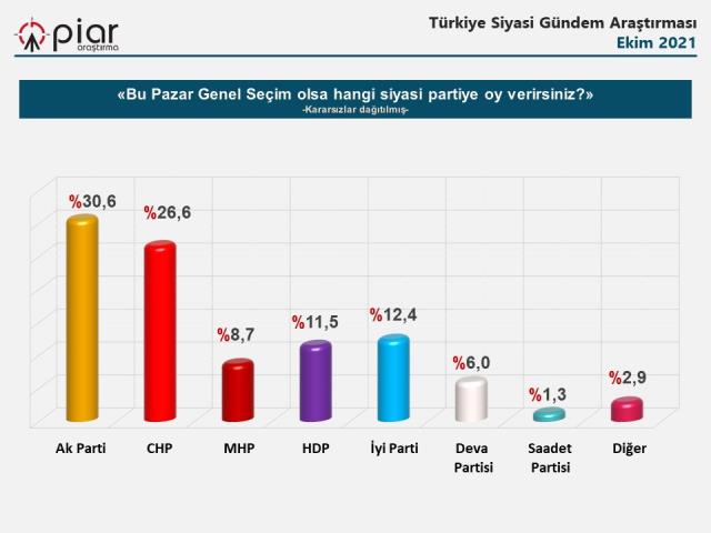 <p><strong>KARARSIZLAR DAĞILTILDIĞINDA SONUÇLAR</strong></p><p>Öte yandan kararsızlar dağıtıldığında ise AKP'nin oy oranı yüzde 30.6, CHP yüzde 26.6, MPP yüzde 8.7, HDP yüzde 11.5, İYİ Parti yüzde 12.4, DEVA Partisi yüzde 6.0 ve Saadet Partisi ise yüzde 1.3 oy oranına ulaştı.</p>