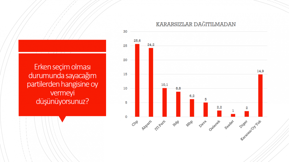 <p>Olası erken seçimde hangi partiye oy verecekleri sorusuna verilen yanıtlara göre CHP birinci parti olarak öne çıktı.</p><p>Partilerin oy oranları ise şöyle sıralandı:</p><p><strong>CHP: Yüzde 25,6</strong></p><p><strong>AKP: Yüzde 24,2</strong></p><p><strong>İYİ Parti: Yüzde 10,1</strong></p><p><strong>HDP: Yüzde 8,8</strong></p><p><strong>MHP: Yüzde 6,2</strong></p><p><strong>DEVA: Yüzde 5</strong><strong></strong></p>