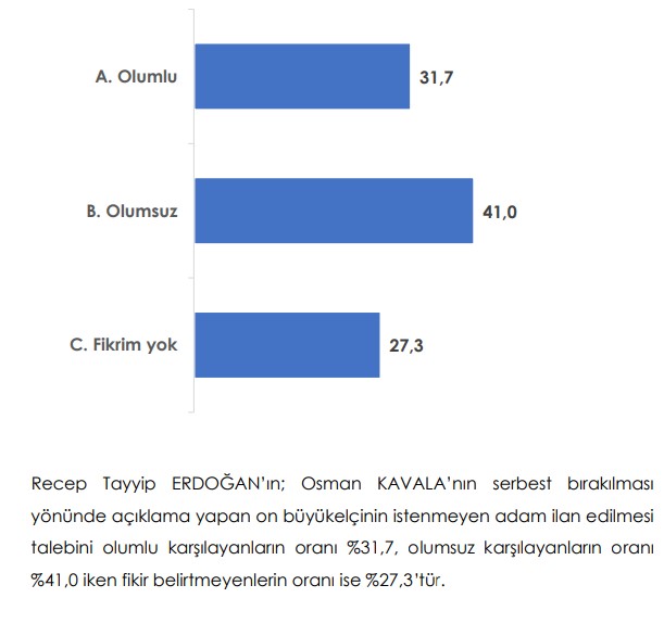 <p><strong>10 BÜYÜKELÇİ SORUNU</strong></p><p><strong>''Recep Tayyip Erdoğan'ın; Osman Kavala’nın serbest bırakılması yönünde açıklama yapan on büyükelçinin istenmeyen adam ilan edilmesi talebini nasıl değerlendiriyorsunuz?''</strong> sorusuna ise&nbsp; katılımcıların, yüzde 31,7'si olumlu, olumsuz karşılayanların oranı yüzde 41,0 iken fikir belirtmeyenlerin oranı ise yüzde 27,3 olarak belirlendi.</p>