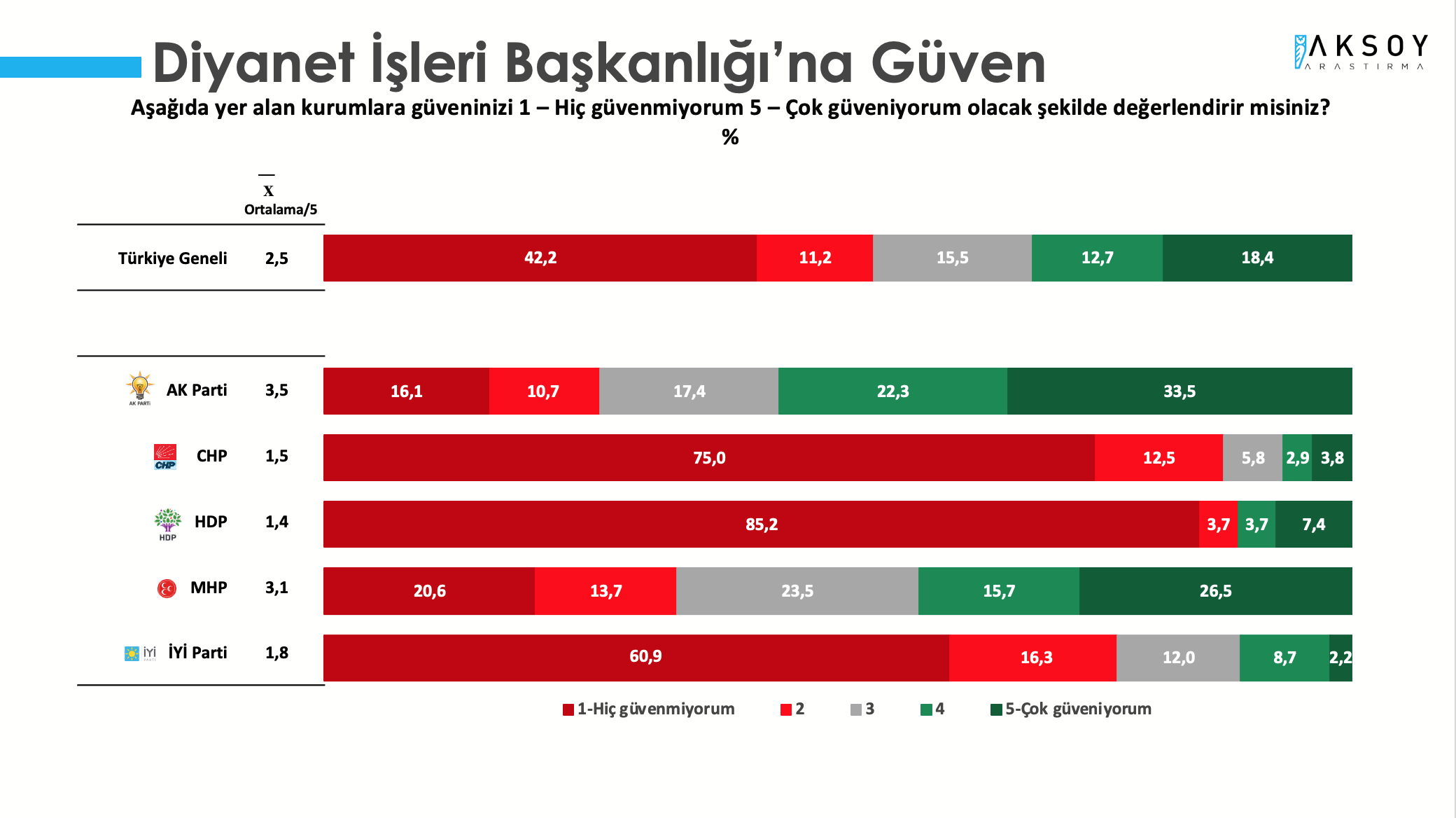 <p><strong>SADECE AKP SEÇMENİ DİYANET İŞLERİ BAŞKANLIĞI'NA GÜVEN DUYUYOR</strong></p><p>Araştırma sonuçları parti bazında ele alındığında, Diyanet İşleri’ne en çok güven duyan siyasi parti seçmeni yüzde 55,8 ile AKP oldu.</p><p><strong>AKP’nin iktidar ortağı MHP seçmeninde ise bu oran yüzde 42,2 ile yüzde 50’nin altında kaldı.</strong></p><p>CHP, İYİ Parti ve HDP seçmeninde güven duyduğunu söyleyenlerin oranı yüzde 10 seviyelerinde kaldı.</p>