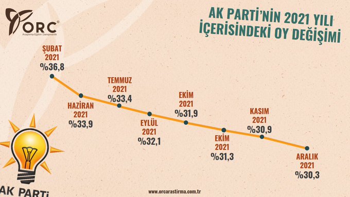 İşte son seçim anketi: ORC'nin anketine göre kaybeden tek parti AKP