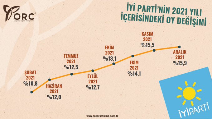 İşte son seçim anketi: ORC'nin anketine göre kaybeden tek parti AKP