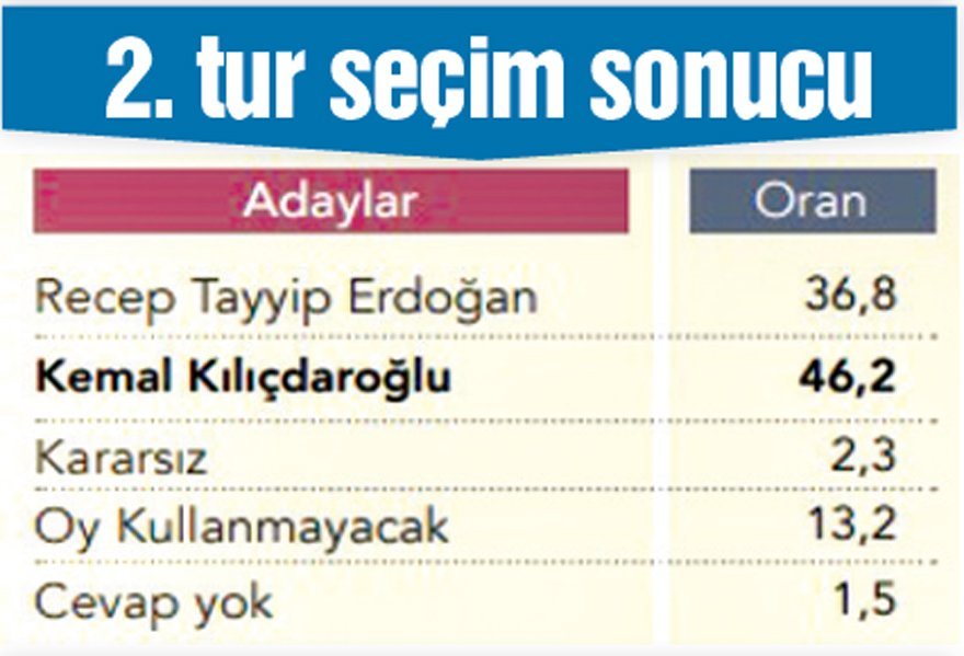 <p>Rapora göre CHP ve İYİ Parti seçmeni ikinci turda daha kararlı bir biçimde Kılıçdaroğlu'nu destekleme eğiliminde.</p><p>Erdoğan'ın oy oranı 36.8, Kılıçdaroğlu'nun ise 46.2. Olası bir cumhurbaşkanlığı seçimi 2. turunda Erdoğan'a Mansur Yavaş 28 puan; Ekrem İmamoğlu 18 puan üstünlük sağlıyor.</p>