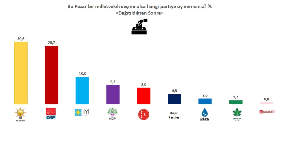 <p>AKP’nin oy oranı %30,6 iken Cumhur İttifakının diğer ortağı olan MHP’nin oy oranı ise yüzde 8,0 oldu. Temmuz ayının son haftasında en yüksek oy oranına ulaşan ikinci parti yüzde 28,7 ile CHP oldu.&nbsp;<br></p>