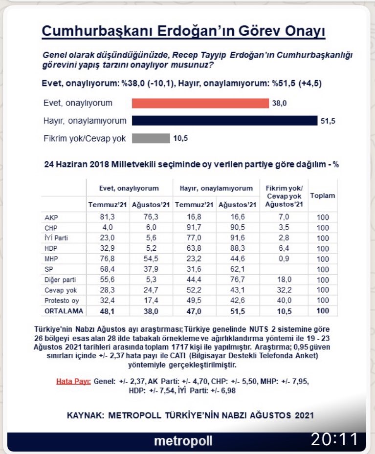<p>Bu oran HDP'li seçmenlerde yüzde 63,8'den yüzde 88,3'e yükselirken, MHP'li seçmenlerde de yüzde 23,2'den yüzde 44,6'ya çıktı. Temmuz ayında 'Hayır, onaylamıyorum' diyen Saadet Partililerin oranı temmuzda yüzde 31,6 iken ağustosta yüzde 62,1'e yükseldi.</p>