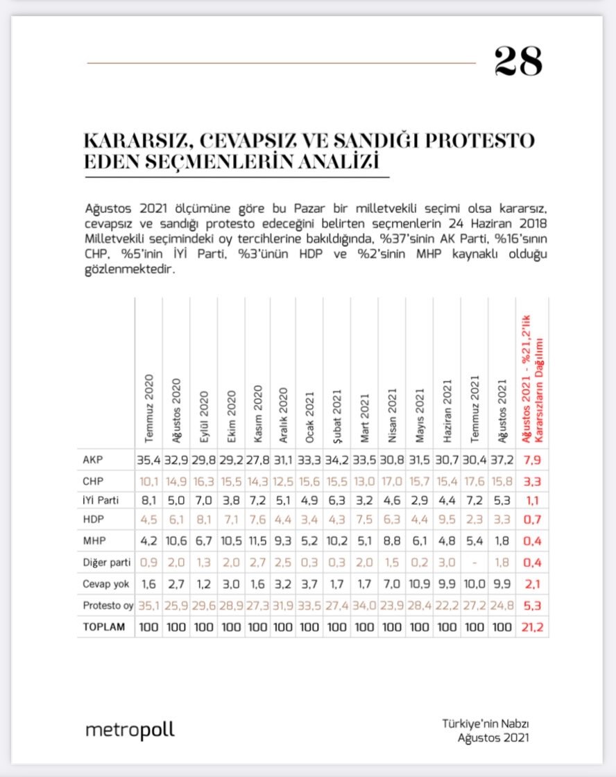 <p><strong>AKP ZİRVEDE&nbsp;</strong></p><p>Ağustos ayı itibariyle "Kararsızım" cevabı veren seçmenlerin yüzde 37'si eski AKP seçmeni olurken, iktidar partisini yüzde 15.8 ile CHP seçmeni, yüzde 5.3 ile İYİ Parti seçmeni, yüzde 3.3 ile de HDP seçmeni takip etti.</p>