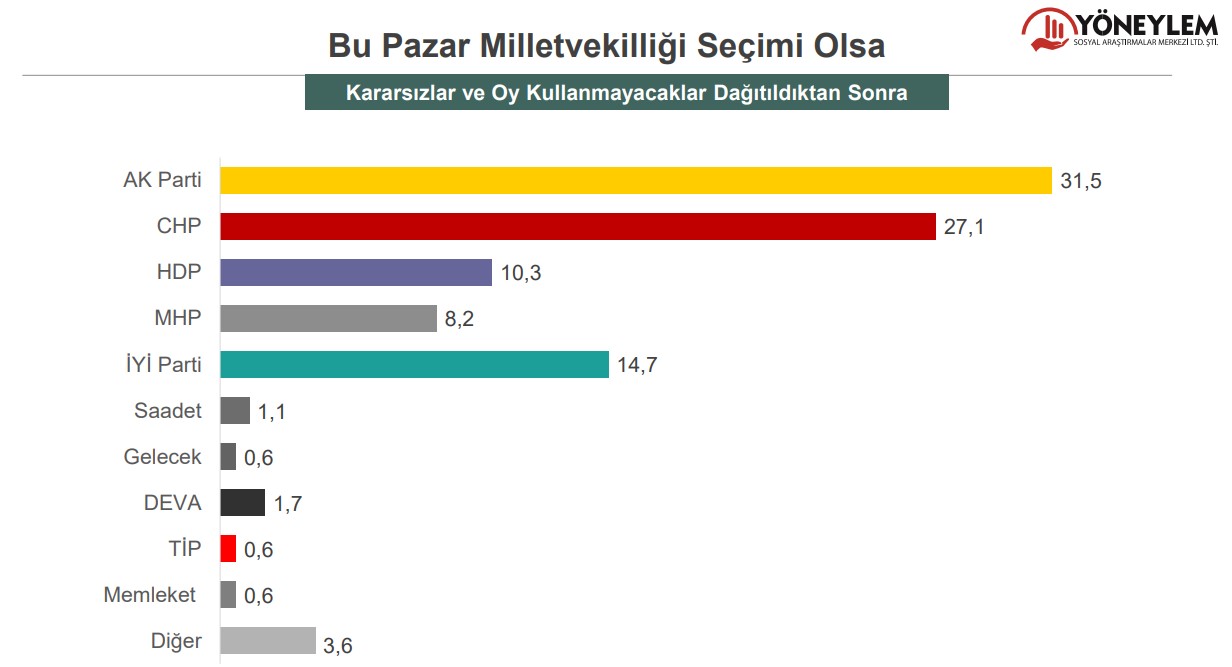 <p>"Bu pazar seçim olsa hangi partiye oy verirsiniz?" sorusu üzerine çıkan sonuçta ise MHP'nin yüzde 7 olarak belirlenen seçim barajını dahi geçemediği görüldü.<br></p>