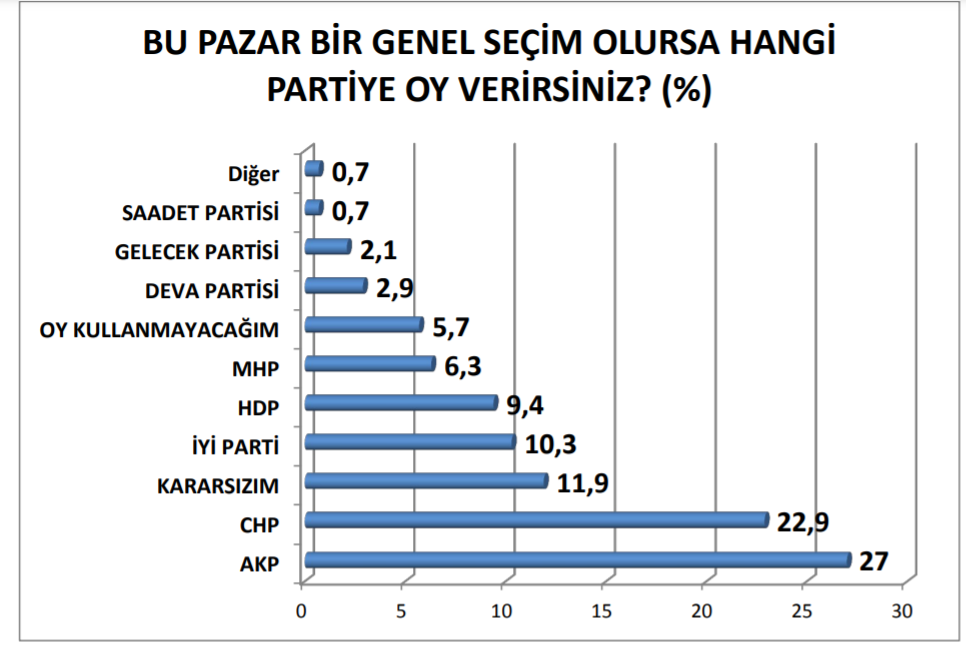 Ankette belli oldu: AKP'nin oyları eriyor