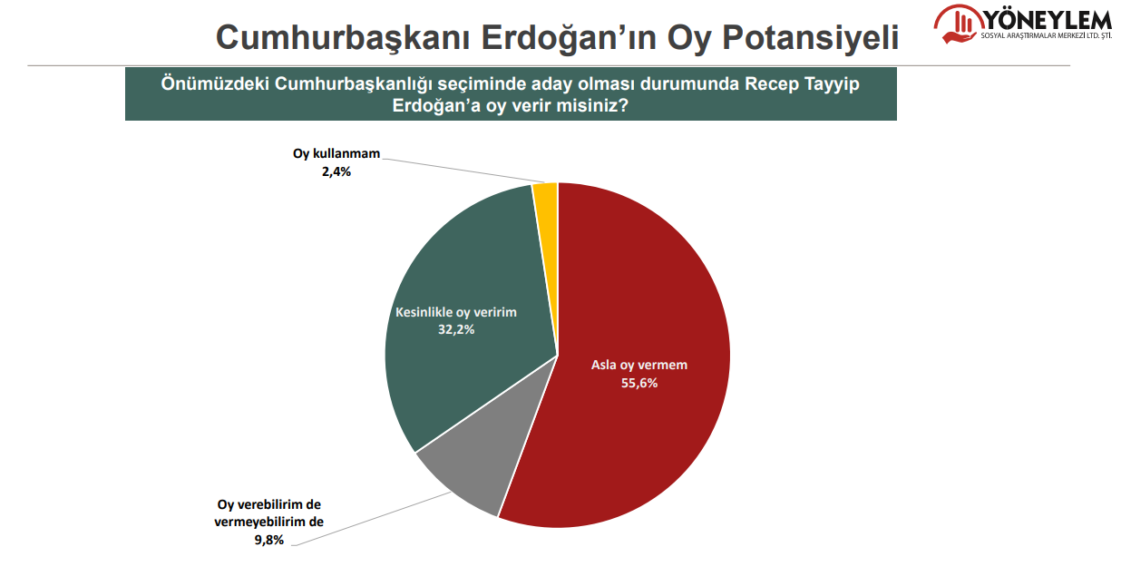 Son anket açıklandı: İmamoğlu'ndan Erdoğan'a büyük fark!