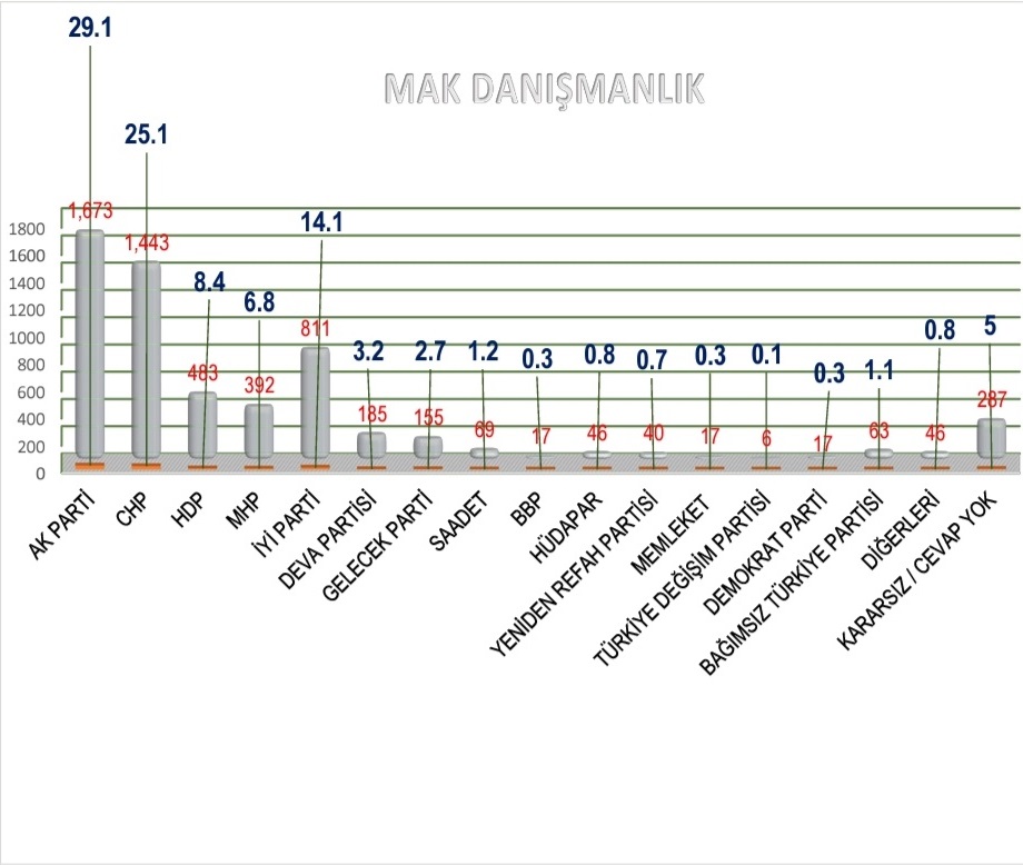 <p>Yurttaşlara sorulan&nbsp;<strong>"Yarın seçim olsa oyunuzu hangi siyasi partiye vereceksiniz?"</strong>&nbsp;sorusuna verilen cevaplara göre partilerin oy dağılımı şu şekilde:</p><p>AKP yüzde 29,1</p><p>CHP yüzde 25,1</p><p>İYİ Parti yüzde 14,1</p><p>HDP yüzde 8,4</p><p>MHP yüzde 6,8</p>