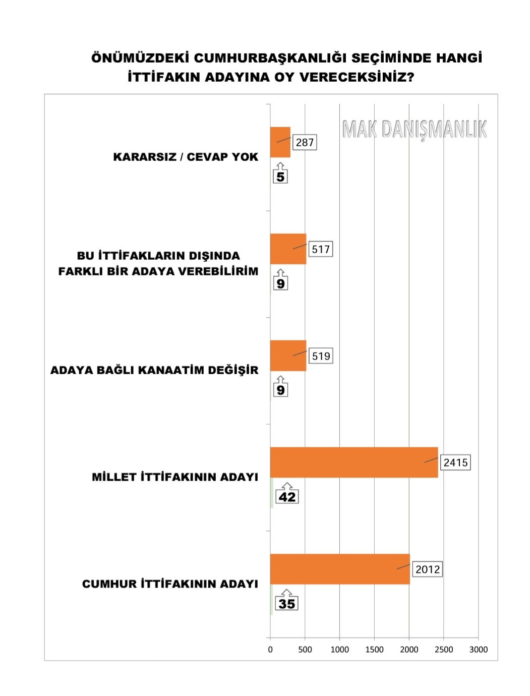 <p>Bu durumda Cumhur İttifakı'nın oy oranı yüzde 37,9'a ulaşırken Millet İttifakı'nın oy oranı yüzde 41'e ulaşıyor.&nbsp;<br></p>