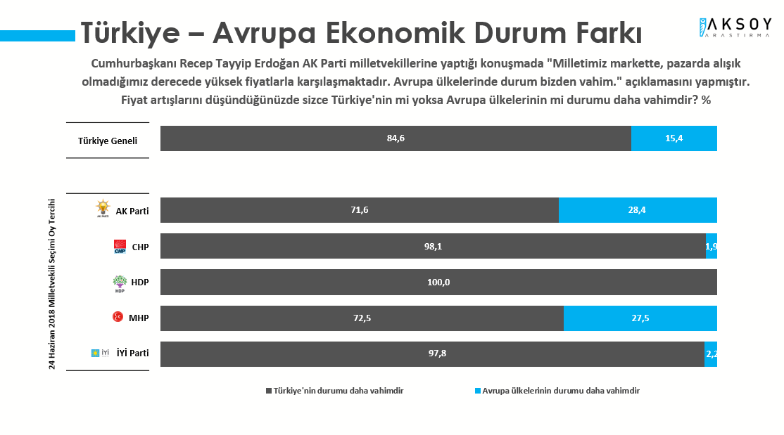 <p><strong>TÜRKİYE'NİN DURUMU AVRUPA'DAN DAHA VAHİM</strong></p><p>AKP'li Cumhurbaşkanı Recep Tayyip Erdoğan’ın bu hafta yaptığı açıklamada Avrupa’nın ekonomik durumunu Türkiye’ninkinden daha vahim olarak tanımlaması seçmene ikili seçenek olarak soruldu.</p><p>Katılımcıların yüzde 84,6 gibi büyük bir çoğunluğu Türkiye’nin durumunun Avrupa’dan daha vahim olduğunu belirtti. Araştırmaya katılanların yüzde 15,4’ünün görüşü ise Avrupa’nın ekonomik durumunun Türkiye’den daha vahim olduğu yönündeydi.</p><p>Parti bazında incelendiğinde Türkiye’nin ekonomik durumunu daha vahim olarak görenlerin oranı AKP&nbsp; ve MHP seçmeninde daha yüksekti.</p><p>Ancak her iki seçmen grubunda da Türkiye’nin durumunu daha vahim olarak tanımlayanların oranı daha yüksekti. AKP seçmeninin yüzde 71,6’sına, MHP seçmeninin ise yüzde 72,5’ine göre Türkiye’nin ekonomik durumu Avrupa’dan daha vahimdi.</p>