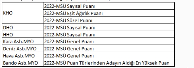 <p><strong>6. 2'nci seçim aşamalarına çağrı yapılacak puan türleri;</strong></p><p>Yukarıda yer alan puan türlerinden çağrı işlemlerinde hangisinin kullanılacağı Milli Savunma Bakanlığı ve Milli Savunma Üniversitesi Rektörlüğünce kontenjan durumuna göre belirlenerek internet ortamında ilan edilecektir. (Çağrılar puan türlerindeki okul kontenjanlarına göre yapılacağından her puan türünden farklı miktarda aday çağrılabilecektir.)</p><p>Okul türüne göre belirlenen taban puanlar ve adayların ilgili 2022-MSÜ puan türündeki sırasına göre 2'nci seçim aşamalarına çağrılması ile ilgili bilgilendirme https://personeltemin.msb.gov.tr genel ağ adresinden yapılacak olup sınav çağrıları Milli Savunma Bakanlığı Personel Temin Daire Başkanlığınca https://personeltemin.msb.gov.tr adresinden yapılacaktır. Sınava çağırılan adaylar, sınava başvuru yaparken / tercih yaparken verdikleri cep telefonlarından bilgilendirilecektir. Bu nedenle adayların iletişim bilgilerinin doğru olması ve özellikle cep telefon numaralarının güncel olması çok önemlidir.</p>