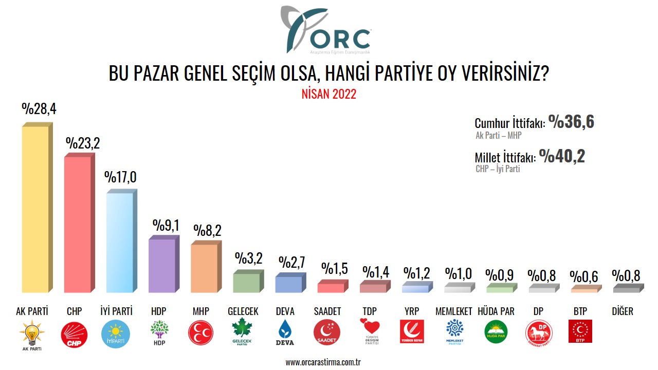 <p>Nisan ayı anketinde partilerin oy oranları şöyle:</p><p>AK Parti: %28.4</p><p>CHP: %23.2</p><p>İYİ Parti:%17.0</p><p>HDP: %9.1</p><p>MHP:%8.2</p><p>Gelecek Partisi: %3.2</p><p>Deva Partisi: %2.7</p><p>Saadet:%1.5</p><p>TDP:%1.4</p><p>YRP :%1.2</p><p>MP:%1.0</p><p>HÜDAPAR:%0.9</p><p>DP:%0.8</p><p>BTP:%0.6</p><p>Diğer:%0.8</p>
