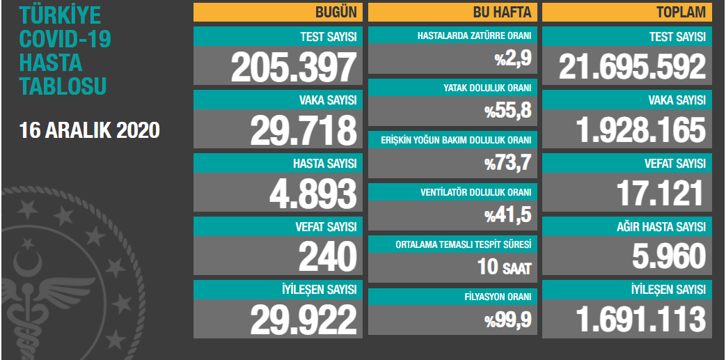 Fahrettin Koca, son koronavirs tablosunu paylat: Rekor can kayb!