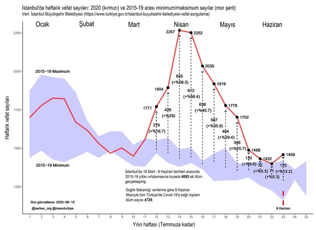 istanbul da salgin doneminde son bes yilin uzerinde olum