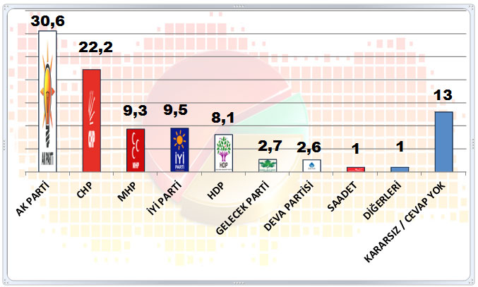 <p>Anket sonuçların göre bu pazar seçim olsa 4 parti barajı geçmeyi başarırken, AKP'nin oyları kararsızlar dağıtılmadan yüzde 30.6'ya, kararsızlar dağıtıldıktan sonra ise yüzde 35.5'a kadar geriledi.<br></p>