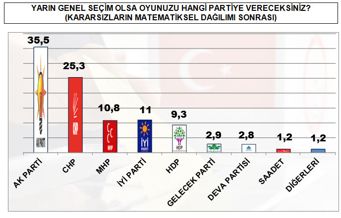 <p>CHP ise kararsızlar dağırtıldıkrtan sonra yüzde 35.5 oy alırken, MHP ve İYİ Parti yüzde 10 barajını geçiyor, HDP ise az farkla baraj altında kalıyor.<br></p>