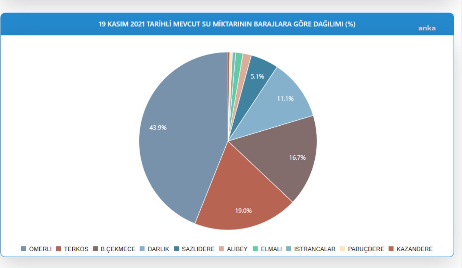 istanbul da baraj doluluk orani yuzde 42 25 seviyesine kadar dustu