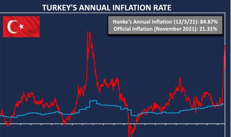 Ünlü ekonomist Hanke, Türkiye'nin 'gerçek' enflasyon oranını açıkladı