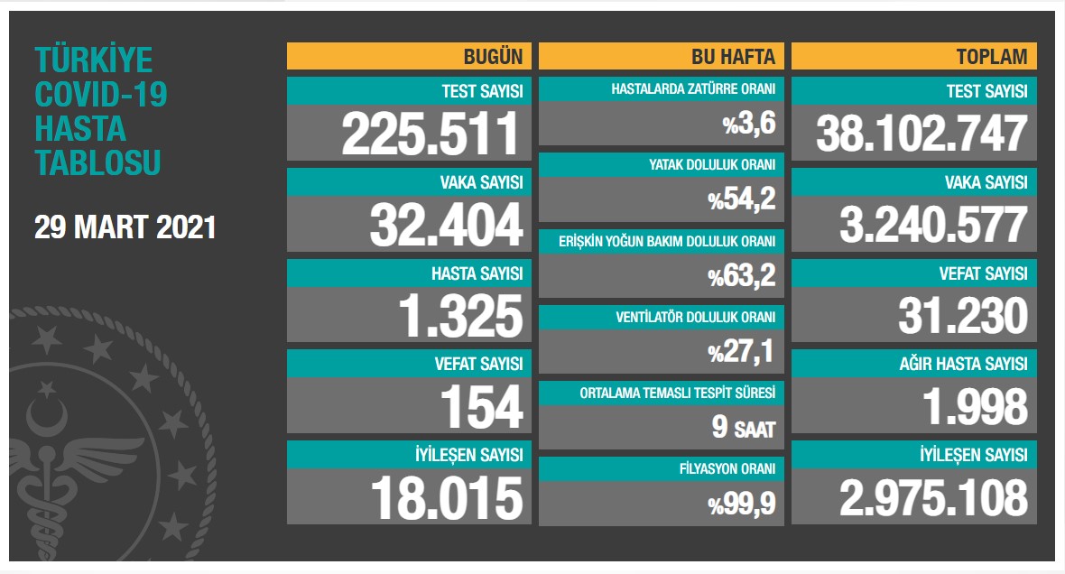 Sağlık Bakanlığı, 29 Mart 2021 güncel koronavirüs verilerini paylaştı: Vaka  sayısında korkutan artış