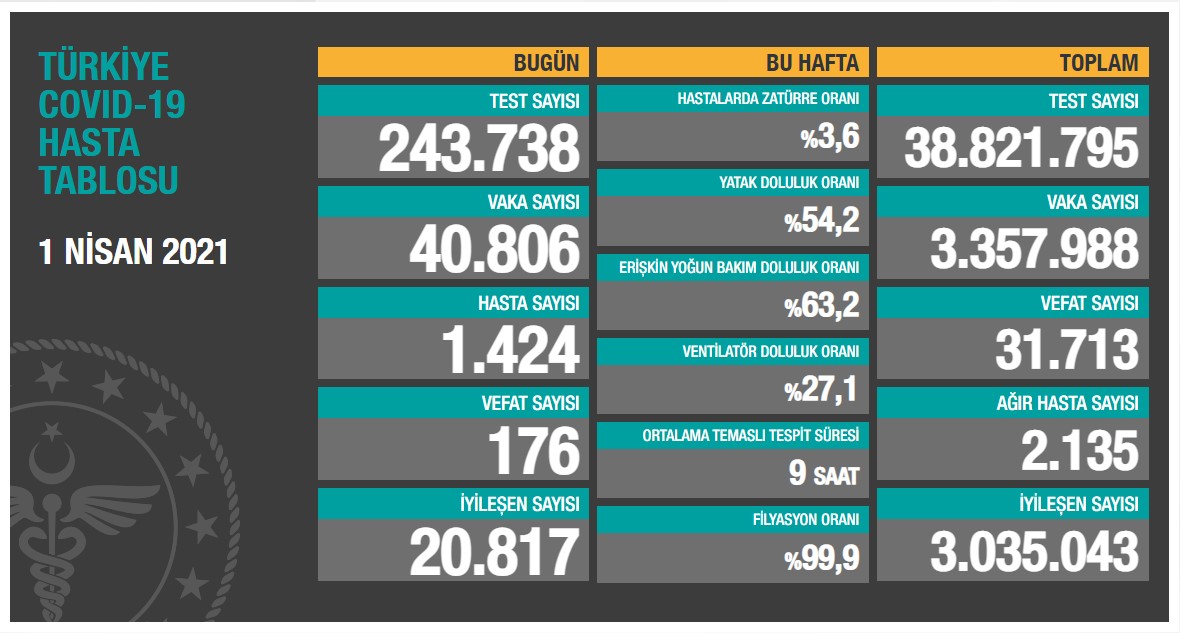 Saglik Bakanligi 1 Nisan 2021 Guncel Koronavirus Verilerini Paylasti Koronanin Basindan Bu Yana Vaka Sayisinda Rekor