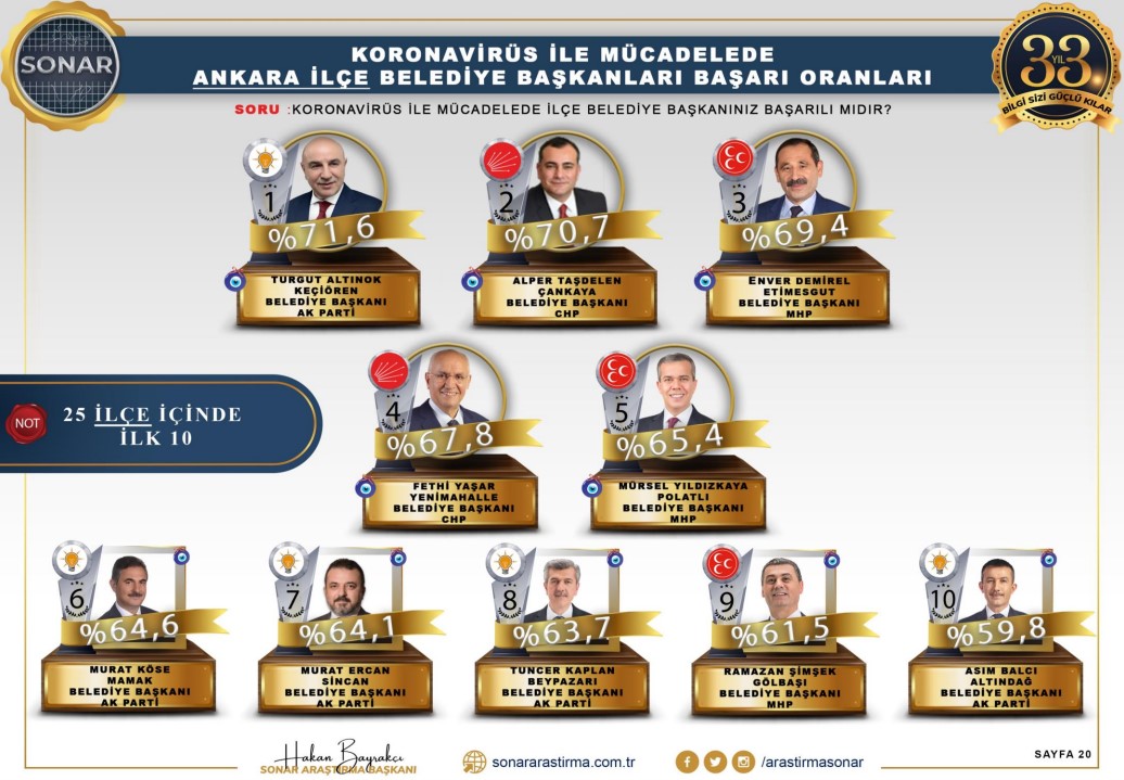<p>Başkent ilçelerinin koronavirüsle mücadelesine verilen soruda ilk sırada AKP'li Keçiören Belediye Başkanı Turgut Altınok ilk sırada yer alırken onu <strong>CHP'li Çankaya Belediye Başkanı Alper Taşdelen takip etti.</strong></p>