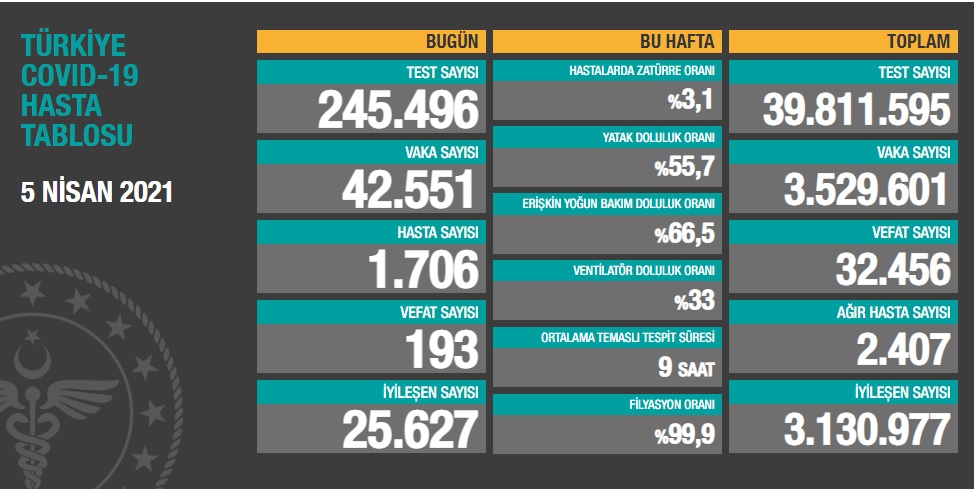 Sağlık Bakanlığı, 5 Nisan 2021 güncel koronavirüs verilerini paylaştı:  Rekor artış devam ediyor!