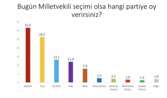 <p><strong>HANGİ PARTİYE OY VERİRSİNİZ?</strong></p><p>"Seçim olsa hangi partiye oy verirsiniz?" sorusuna katılımcıların yüzde 31.5'i AK Parti, yüzde 26.2'si CHP, yüzde 13.1'i İYİ Parti, yüzde 11,9'u HDP, yüzde 7.9'u MHP cevabını verdi.</p>