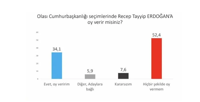 <p><strong>ERDOĞAN'A OY VERİR MİSİNİZ?</strong></p><p>Son olarak katılımcılara "Olası Cumhurbaşkanlığı seçimlerinde Recep Tayyip Erdoğan'a oy verir misiniz" sorusu yöneltildi. "Oy veririm" diyenlerin oranı yüzde 34.1 çıkarken "Hiçbir şekilde vermem" diyenler yüzde 52.4 oldu. Kararsızlar yüzde 7 olurken, yüzde 5.9 "Diğer, adaylara bağlı" yanıtını verdi.</p>