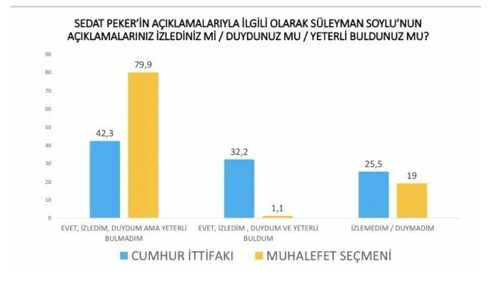 <p><strong>SOYLU'NUN AÇIKLAMALARINI DİNLEDİNİZ Mİ?</strong></p><p>"Sedat Peker'in açıklamalarıyla ilgili Süleyman Soylu'nun açıklamalarını izlediniz mi" şeklindeki soruya Cumhur İttifakı seçmeninin yüzde 42.3'ü "İzledim, yeterli bulmadım" cevabını verirken, bu oran muhalefet seçmeninde yüzde 80'i buldu. "Yeterli buldum" diyenlerin oranı Cumhur İttifakı seçmeninde yüzde 32.2 olurken, muhalefette ise yüzde 1.1'de kaldı.&nbsp;</p>