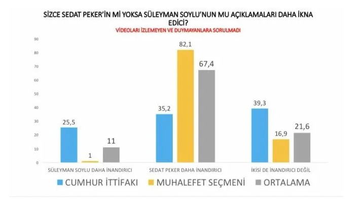 <p><strong>KİM DAHA İKNA EDİCİ?</strong></p><p>"Peker'in mi Soylu'nun mu açıklamaları daha ikna edici" sorusuna ise Süleyman Soylu'yu ikna edici bulanların oranı iktidar seçmeninde yüzde 25.5'te kalırken, Sedat Peker'i inandırıcı bulanların oranı ise yüzde 35.2 oldu. Bu oran muhalefet seçmeninde yüzde 1.1 Soylu, yüzde 82.1 Peker şeklinde oldu.&nbsp; &nbsp;&nbsp;</p>