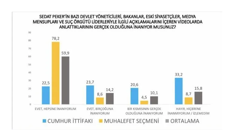 <p><strong>GERÇEK OLDUĞUNA İNANIYOR MUSUNUZ?</strong></p><p>"Sedat Peker'in anlattıklarının gerçek olduğuna inanıyor musunuz?" sorusuna Cumhur İttifakı seçmeninin yüzde 22.5'i "Hepsine inanıyorum" cevabını verirken bu oran muhalefet seçmeninde yüzde 78.2'i buldu. Cumhur İttifakı seçmeninin yüzde 23.7'si ise "Birçoğuna inanıyorum" derken, bu oran muhalefette yüzde 8.6 oldu. Özkiraz bu sonucu, "Seçmenlerin yüzde 75'i Sedat Peker'in iddialarına inanıyor" şeklinde yorumladı.&nbsp; &nbsp;&nbsp;</p>